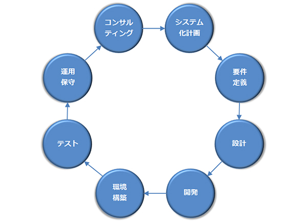 ソリューション事業の流れ